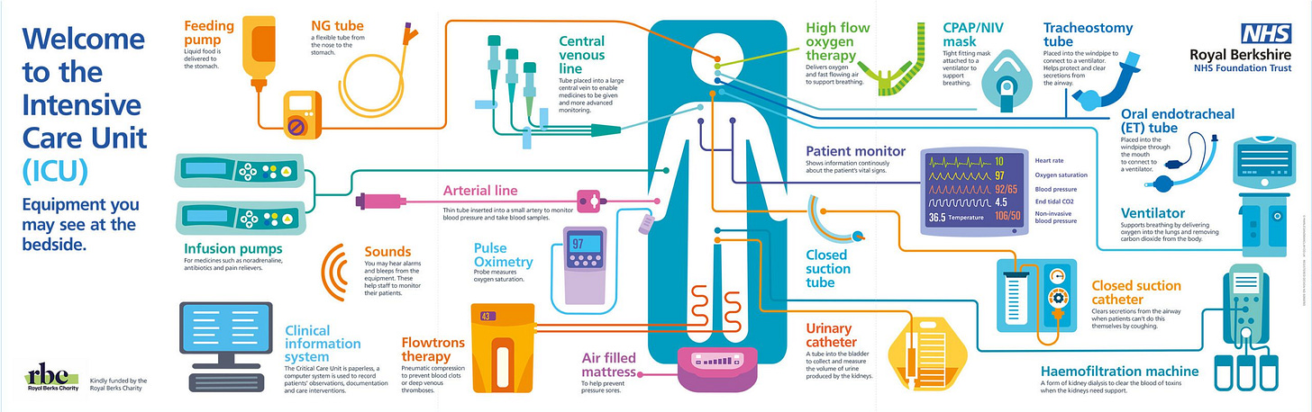 Equipment used in ICU - ICU Reading Support Network