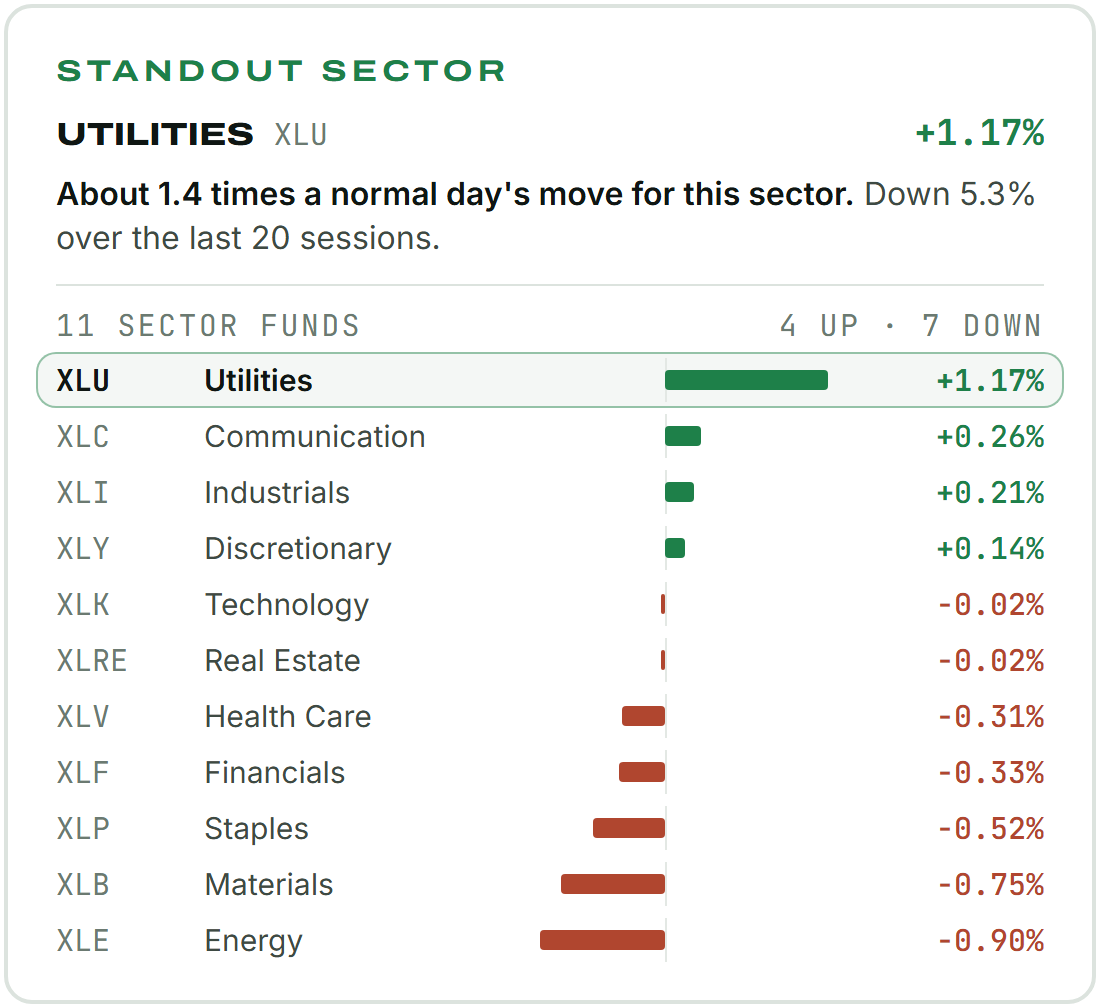 Standout sector: Utilities (XLU) +1.17%. About 1.4 times a normal day's move for this sector. Down 5.3% over the last 20 sessions. All 11 sector funds on Tuesday: Utilities +1.17%, Communication Services +0.26%, Industrials +0.21%, Consumer Discretionary +0.14%, Technology -0.02%, Real Estate -0.02%, Health Care -0.31%, Financials -0.33%, Consumer Staples -0.52%, Materials -0.75%, Energy -0.90%.