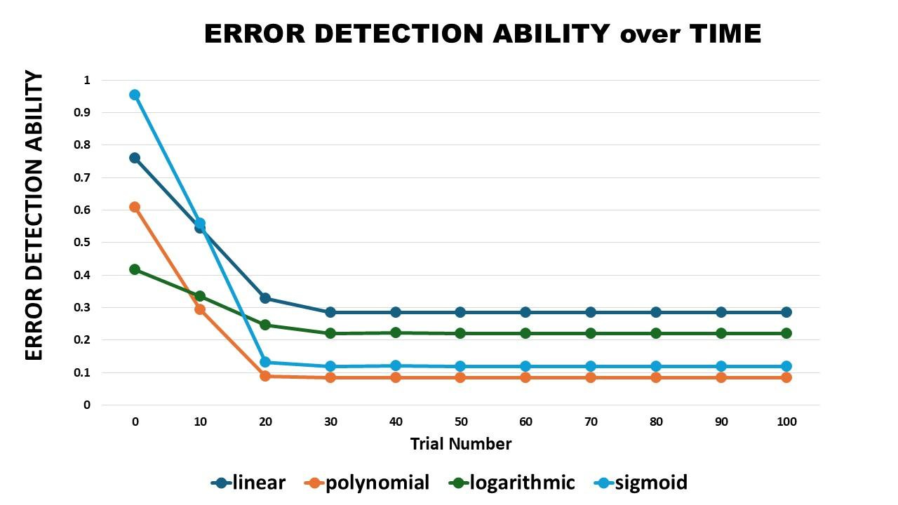 A graph of error detection

AI-generated content may be incorrect.
