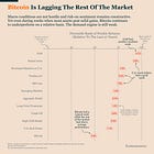 Bitcoin’s Problem Is Demand, Not Macro