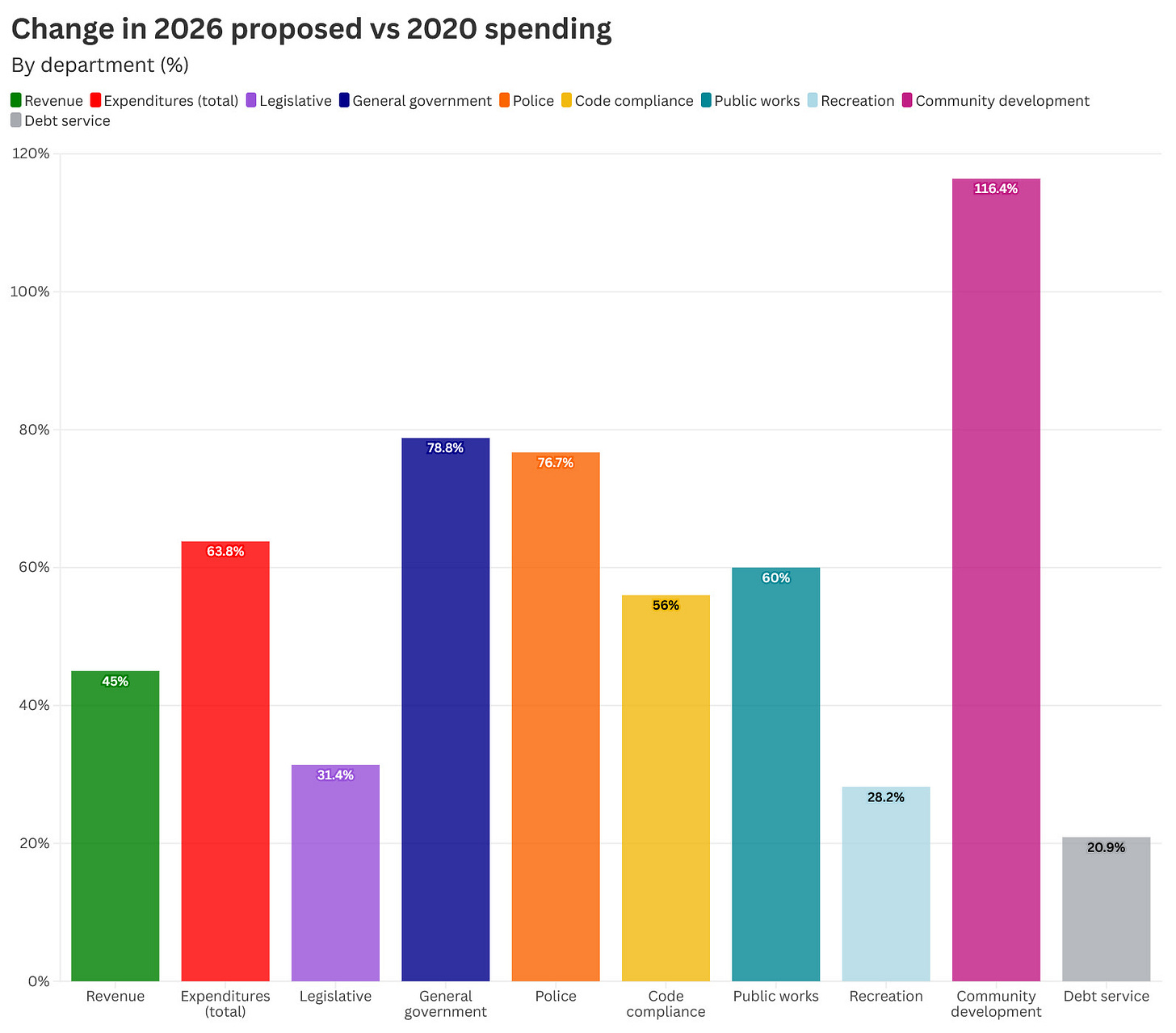 graph of percent change in 2026 proposed expenditures vs 2020 actual expenditures