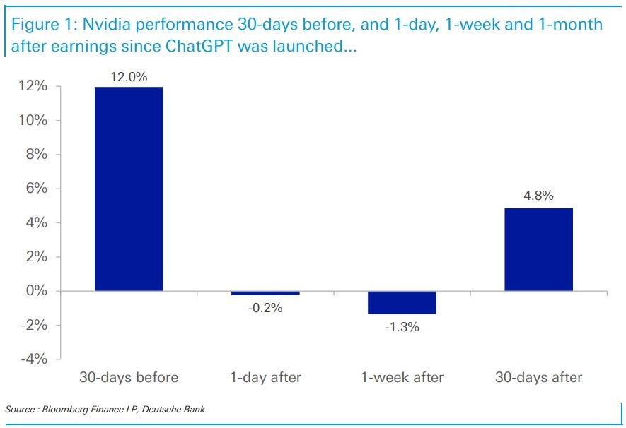 Nvidia performance following earnings. Nvidia performance following earnings.
