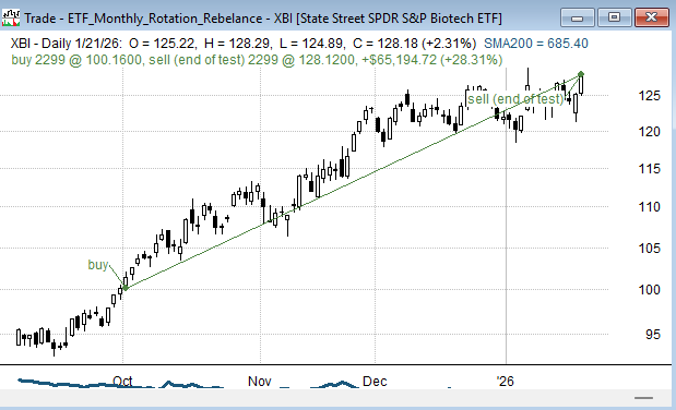 setupalpha realtest mhptrading biotech etf rotation systematic trading strategy