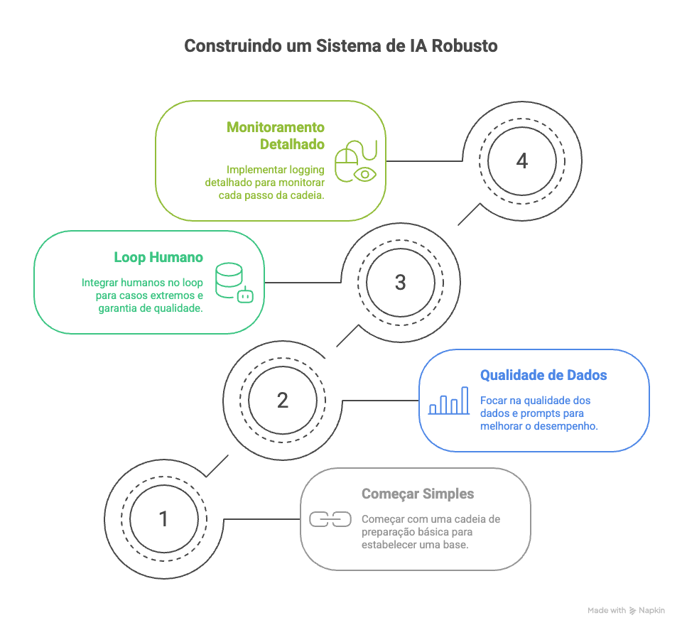 Como construir um sistema de IA robusto para pre-vendas