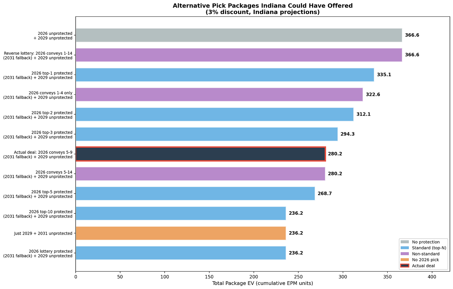 Alternative pick packages Indiana could have offered