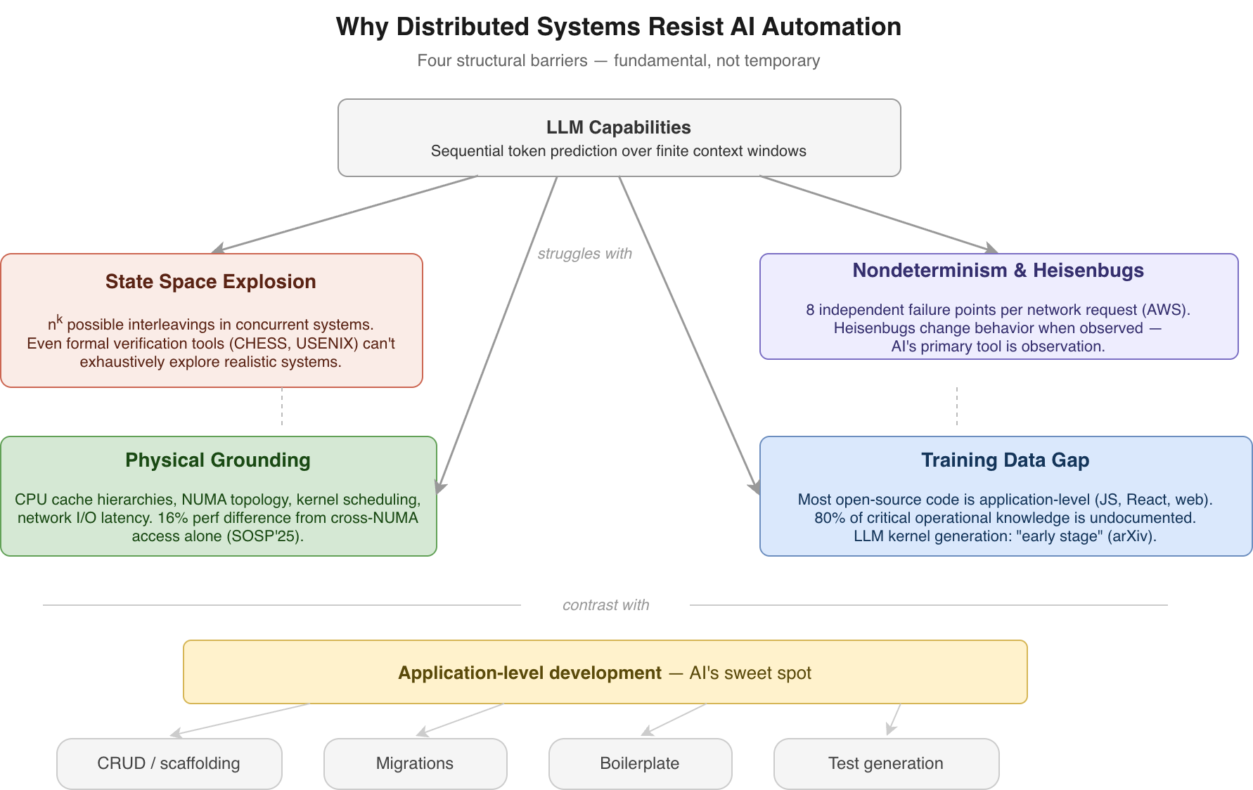 Structural barriers diagram: four interconnected boxes — state space explosion, nondeterminism, physical grounding, and training data gap — showing why these represent fundamental, not temporary, barriers to AI automation of distributed systems work.