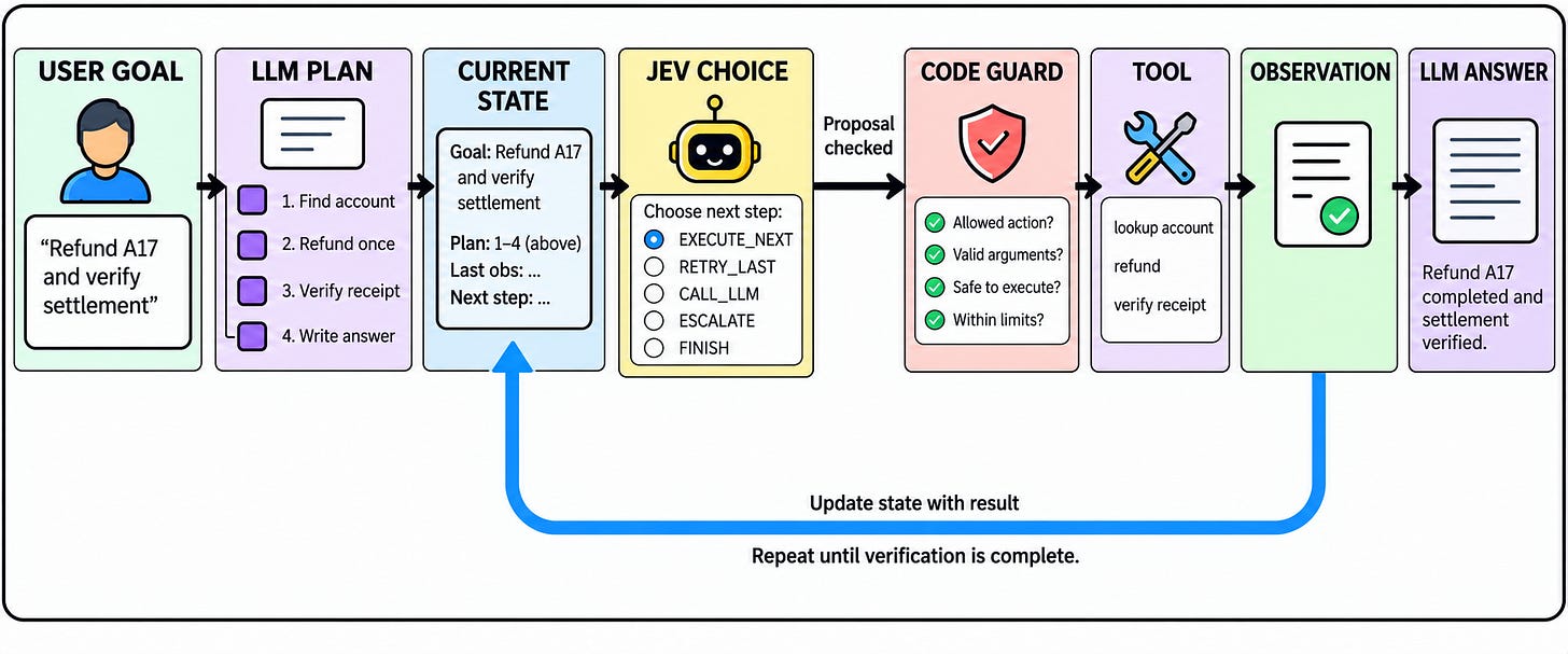 Agent loop in which an LLM plans, Jev proposes a next action, code guards and executes a tool, observations update state, and an LLM writes the answer. Agent loop in which an LLM plans, Jev proposes a next action, code guards and executes a tool, observations update state, and an LLM writes the answer.