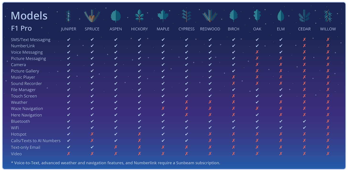 A matrix showing the different models and feature sets of the Sunbeam F1 rugged dumbphone.