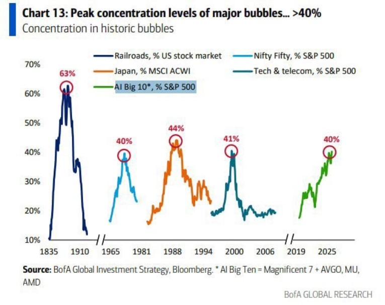 Stock market bubbles often have one thing in common: extreme concentration. In several past cycles, warning signs appeared when a narrow group of stocks approached 40% of the market. AI-related stocks are Stock market bubbles often have one thing in common: extreme concentration. In several past cycles, warning signs appeared when a narrow group of stocks approached 40% of the market. AI-related stocks are