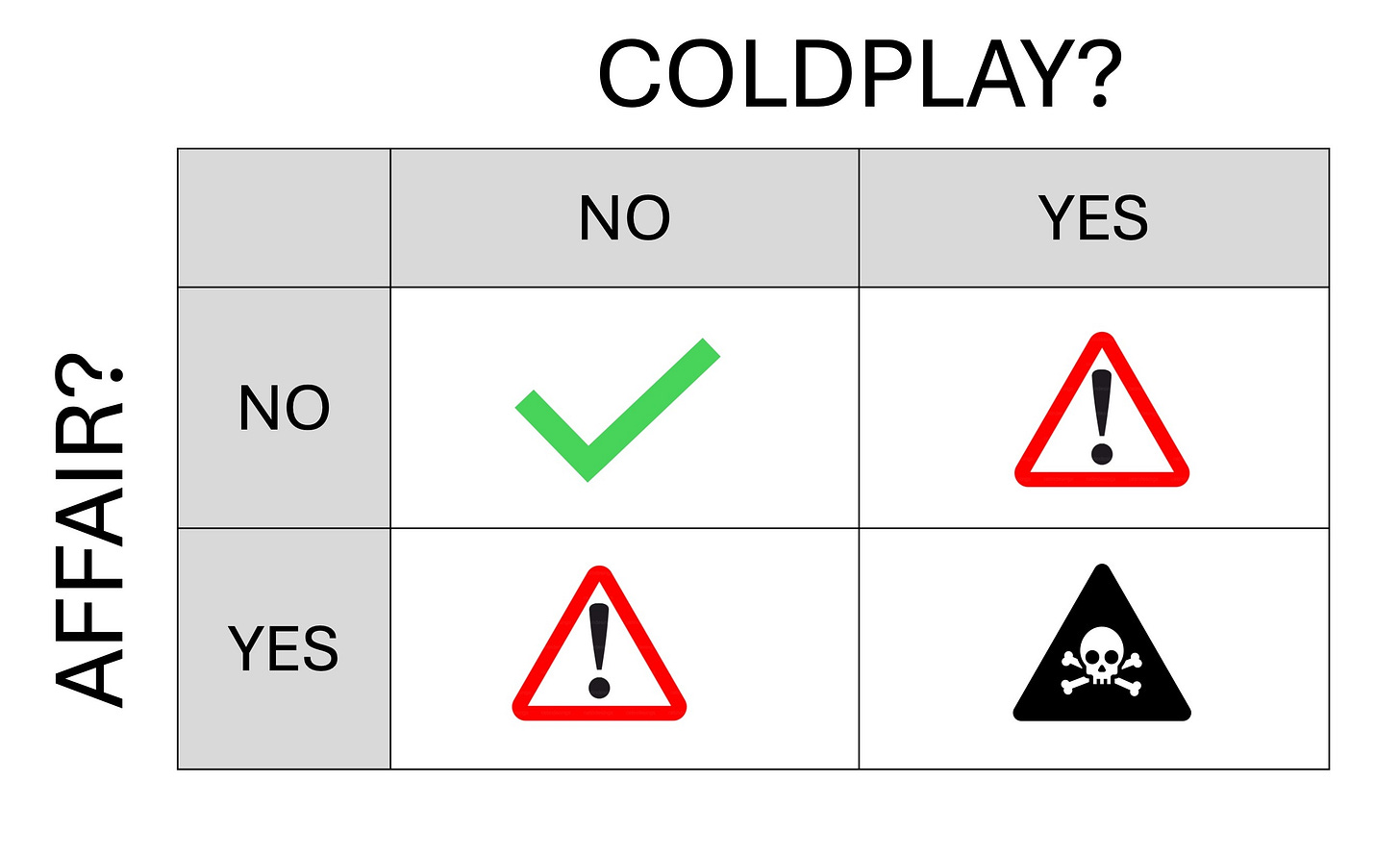 A four by four box. The left side is labeled “Affair?” The Top is labeled “Coldplay?” The four boxes are: No/No, with a green check mark. Coldplay Yes, Affair No, with a warning triangle. Affair Yes, Coldplay No, with a warning triangle, and Coldplay Yes, Affair Yes, with a skull and crossbones.
