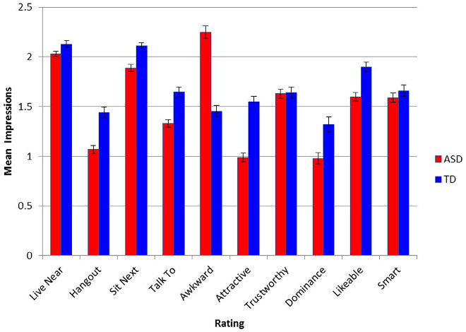 First impression responses to autistic and neurotypical individuals