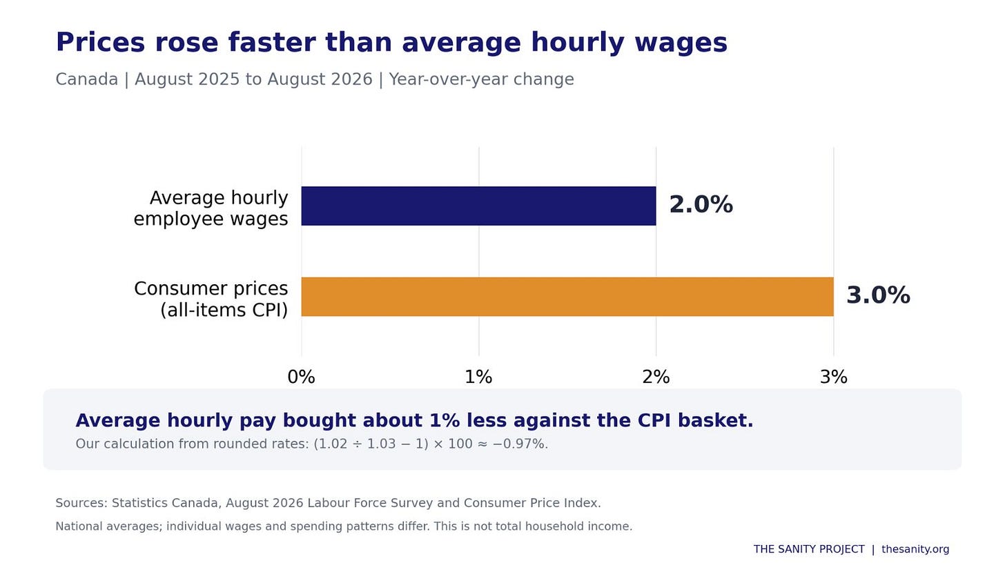 Canadian bar chart showing average hourly employee wages rising 2.0% and consumer prices rising 3.0% from August 2025 to August 2026.