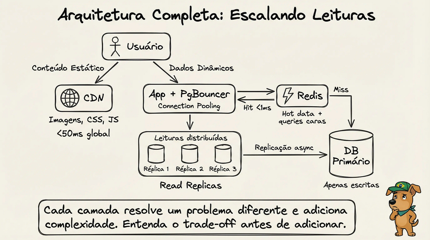 Arquitetura completa para escalar leituras com PgBouncer, réplicas, Redis e CDN