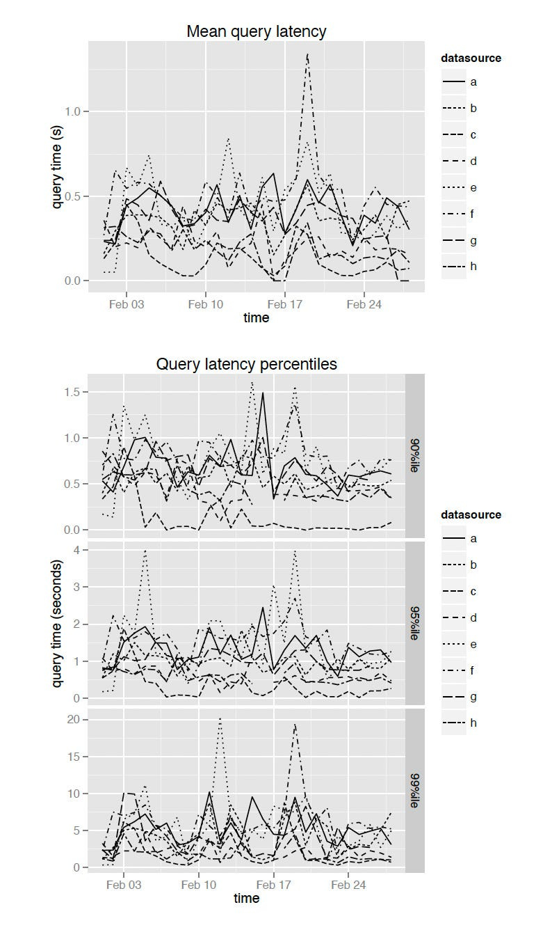 Query latencies