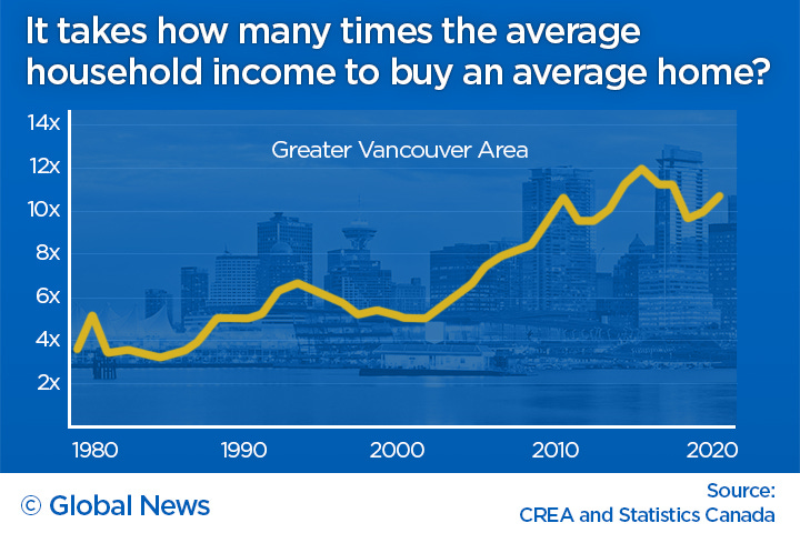 Vancouver home prices vs income Vancouver home prices vs income