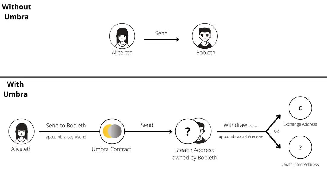 Ethereum Got Stealth Mode - by Vaidik Mandloi