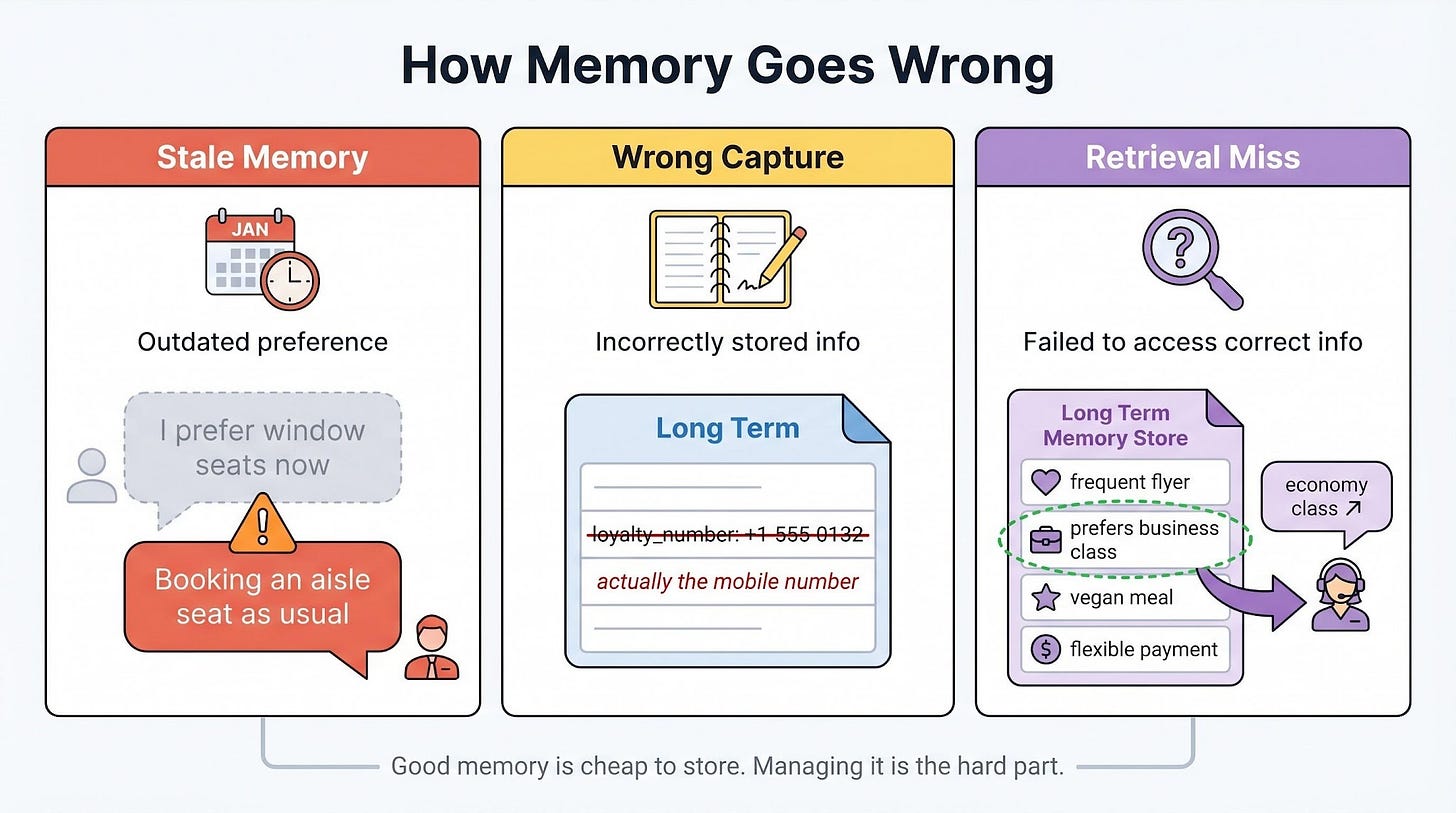How memory goes wrong: stale memory, wrong capture, retrieval miss