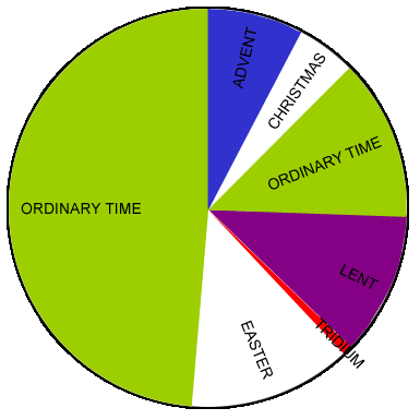 The Liturgical seasons of the year.