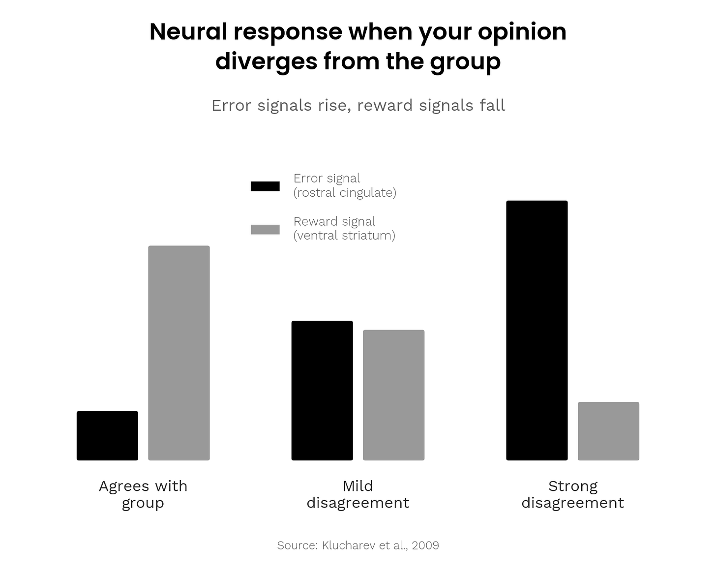 Neural response to social disagreement Neural response to social disagreement