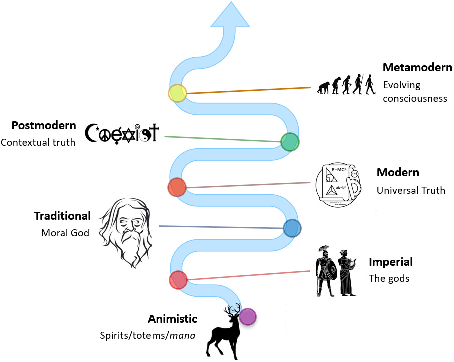 Emergentism Evolution of God