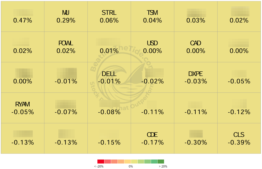 Weekly position contributions in percentage points; multiply by 100 for basis points. Source: supplied portfolio heat map. Weekly position contributions in percentage points; multiply by 100 for basis points. Source: supplied portfolio heat map.