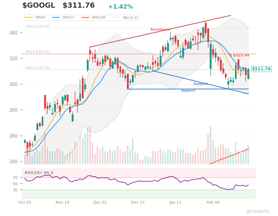 $GOOGL Daily Chart $GOOGL Daily Chart