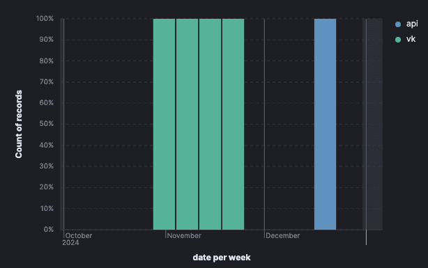 Graph showing the percentage of posts from EditaPaper-linked accounts using the API vs. using the VK platform to post. The accounts use the VK platform in October and November 2024, but use the API in December 2024. Graph showing the percentage of posts from EditaPaper-linked accounts using the API vs. using the VK platform to post. The accounts use the VK platform in October and November 2024, but use the API in December 2024.