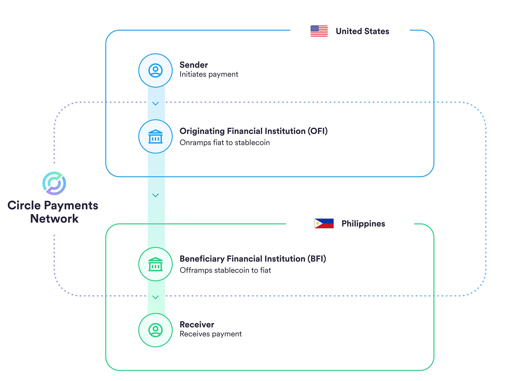 Circle 打造支付網路：挑戰SWIFT 轉帳系統、顛覆錢不會跑的現況- by 許明恩- 區塊勢