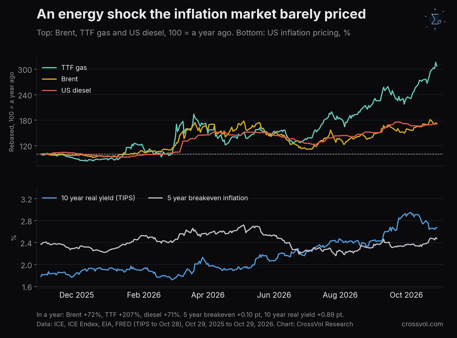 An energy shock the inflation market barely priced. Top: Brent, TTF gas and US diesel, rebased to 100 on October 29, 2025. Bottom: US 10 year real yield (TIPS) and 5 year breakeven inflation, %. In a year, Brent rose 72%, TTF 207% and diesel 71%, while the breakeven rose 0.10 point and the real yield 0.89 point. Data: ICE, ICE Endex, EIA, FRED. Chart: CrossVol Research.