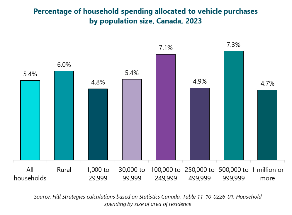 Column graph of the percentage of household spending allocated to vehicle purchases by population size, Canada, 2023. All households: 5.4%. Rural: 6%. 1,000 to 29,999: 4.8%. 30,000 to 99,999: 5.4%. 100,000 to 249,999: 7.1%. 250,000 to 499,999: 4.9%. 500,000 to 999,999: 7.3%. 1 million or more: 4.7%. Source: Hill Strategies calculations based on Statistics Canada. Table 11-10-0226-01. Household spending by size of area of residence. Column graph of the percentage of household spending allocated to vehicle purchases by population size, Canada, 2023. All households: 5.4%. Rural: 6%. 1,000 to 29,999: 4.8%. 30,000 to 99,999: 5.4%. 100,000 to 249,999: 7.1%. 250,000 to 499,999: 4.9%. 500,000 to 999,999: 7.3%. 1 million or more: 4.7%. Source: Hill Strategies calculations based on Statistics Canada. Table 11-10-0226-01. Household spending by size of area of residence.