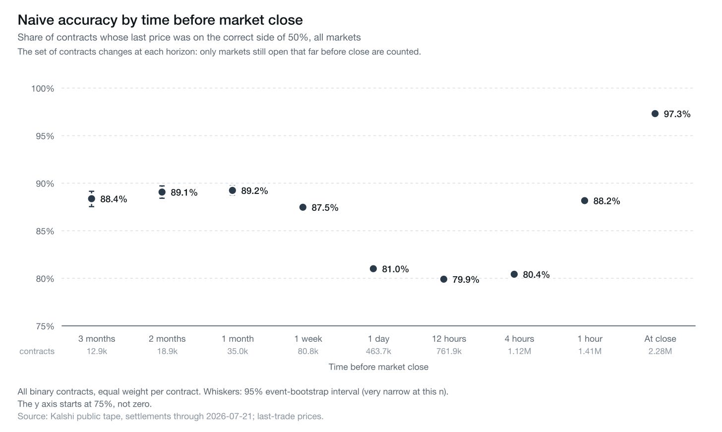 Naive accuracy by time before market close, all Kalshi markets, changing cohort