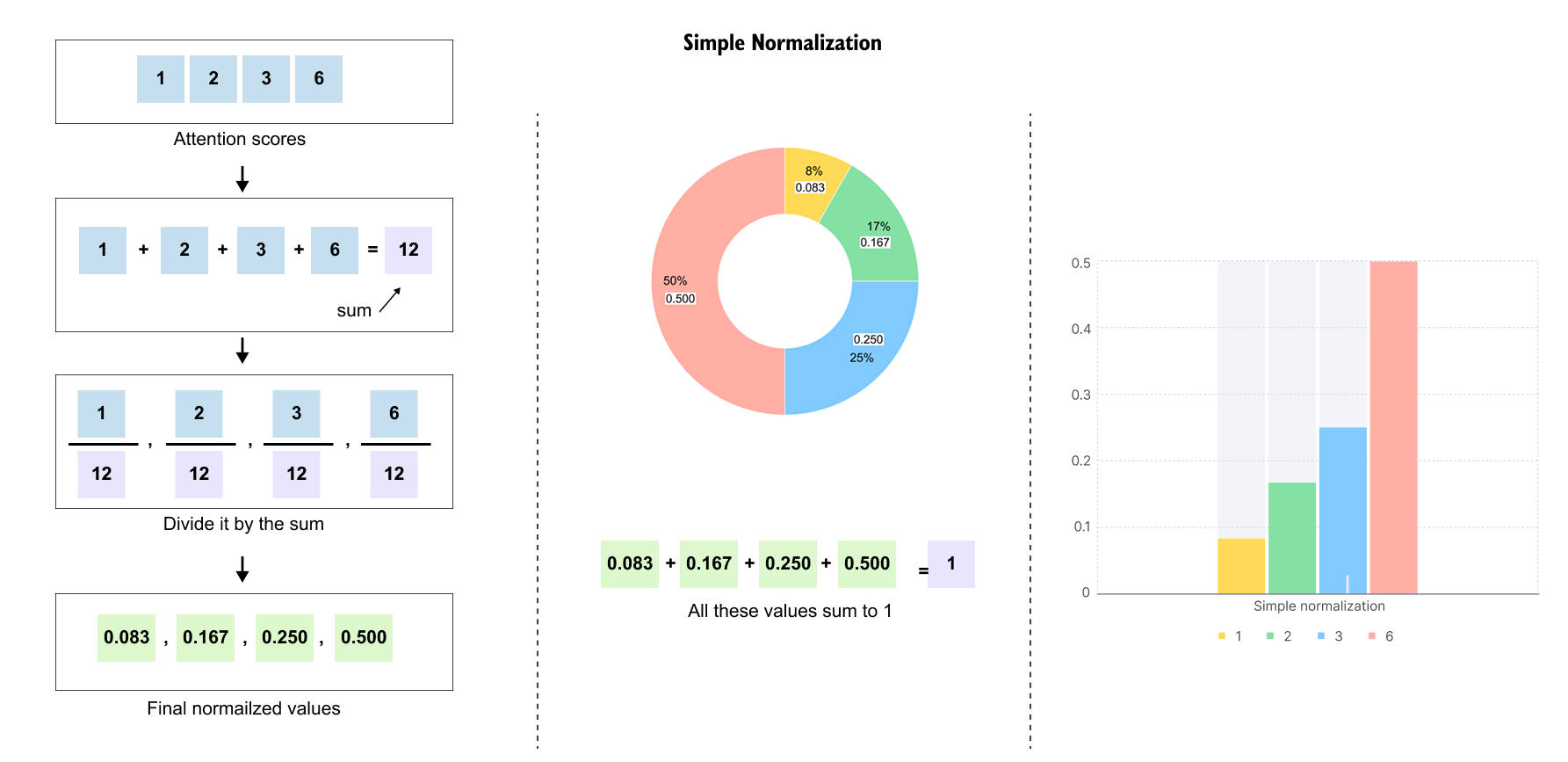 Matrix Normalization Formula The Transformers - by Mayank Pratap Singh - Vizuara AI Labs