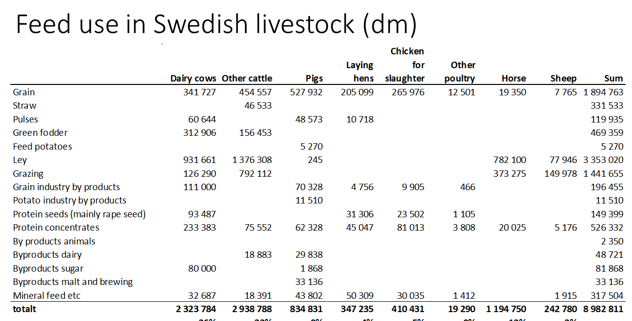 Feed use in Swedish livestock production