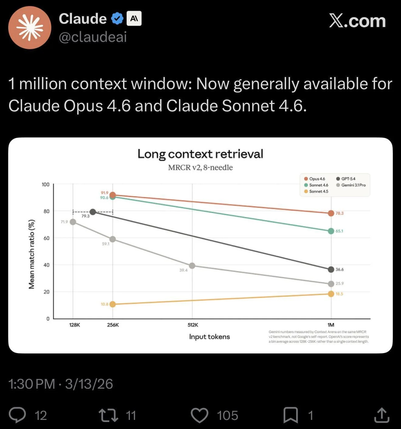 Official Anthropic tweet from March 13 2026 announcing the 1 million context window as generally available for Claude Opus 4.6 and Claude Sonnet 4.6, showing a long context retrieval benchmark chart comparing MRCR v2 8-needle scores across 128K, 256K, 512K, and 1M input tokens, with Opus 4.6 scoring 78.3% at 1M tokens and Sonnet 4.6 scoring 65.1%, both significantly outperforming GPT-5.4 at 36.6% and Gemini 3.1 Pro at 18.3%