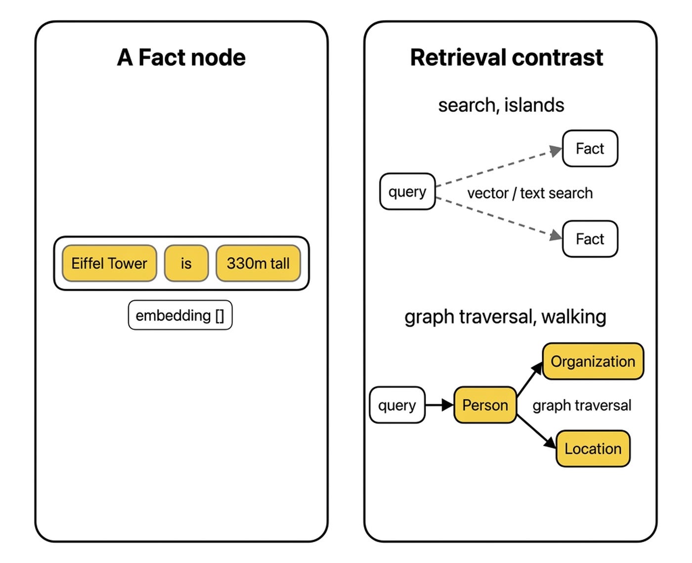 Facts are atomic triplets retrieved by similarity and wired to nothing; POLE+O entities are reached by walking the graph. Same store, two retrieval modes. Facts are atomic triplets retrieved by similarity and wired to nothing; POLE+O entities are reached by walking the graph. Same store, two retrieval modes.