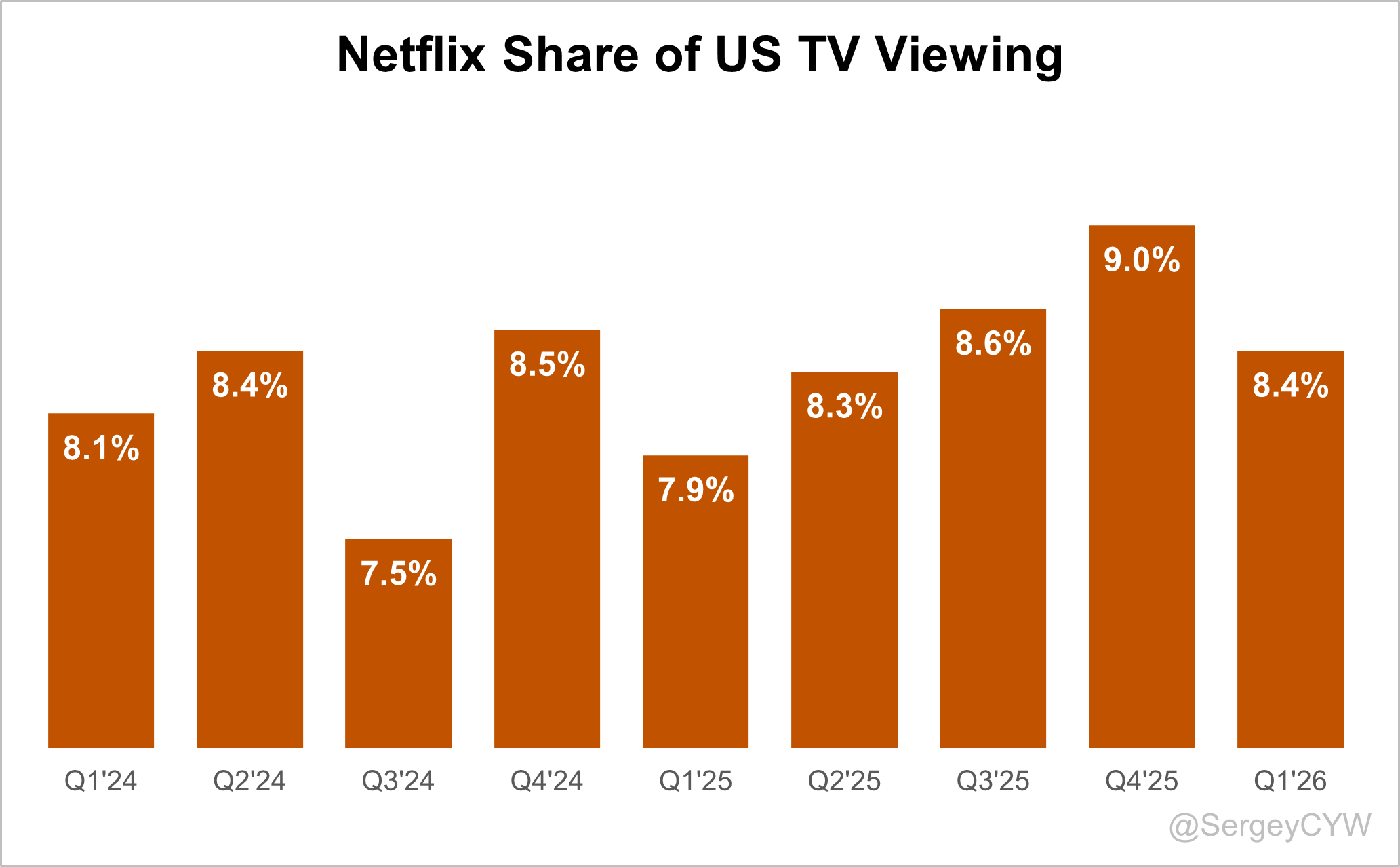 netflix 2026: 325m subscribers, $ revenue, 20% us... Netflix Earnings & TSMC, ASML Q1 2026 Snapshot - by Sergey