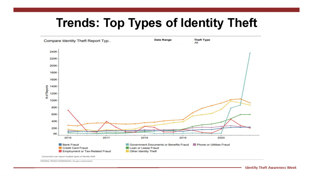 https://www.idtheftcenter.org/wp-content/uploads/2021/02/FTC-ITRC-Feb-1-2020-ID-Theft-Week-Webinar-Slides_Page_07-1-1030x579.png