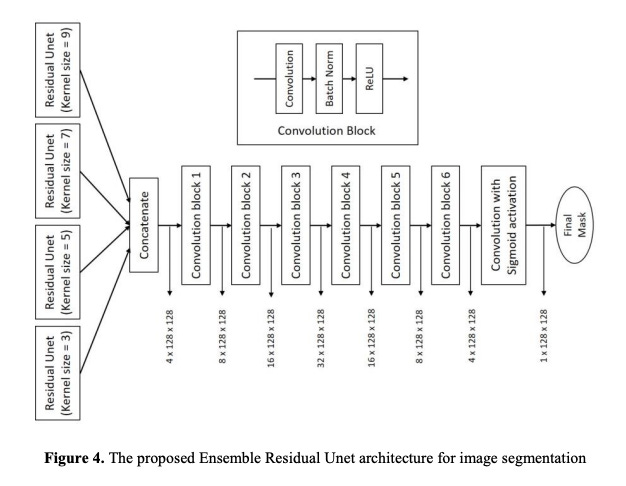 Image showing Ensemble Residual U-Net architecture combining multiple kernel sizes with convolution blocks for image segmentation