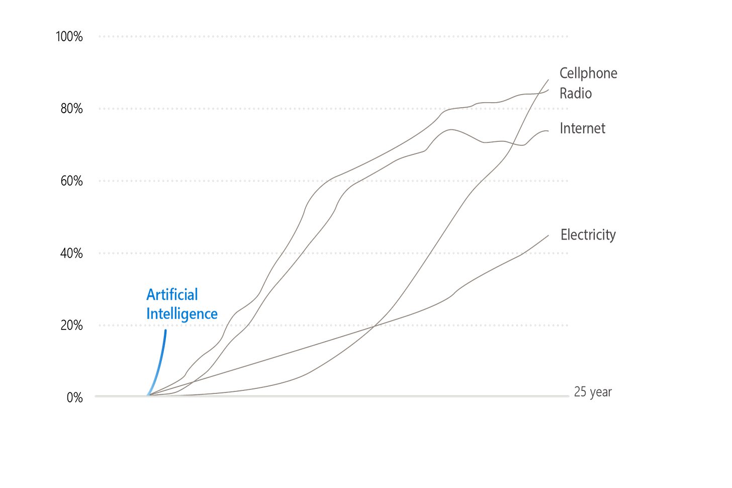 Graph showing comparison of AI diffusion and other earlier technologies. Source: Microsoft AI Diffusion Report 2025.