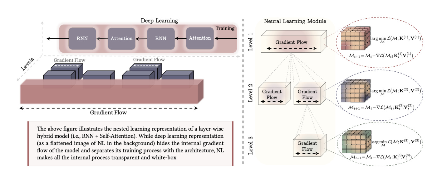 Nested Learning: Why Stacking Layers is an Illusion
