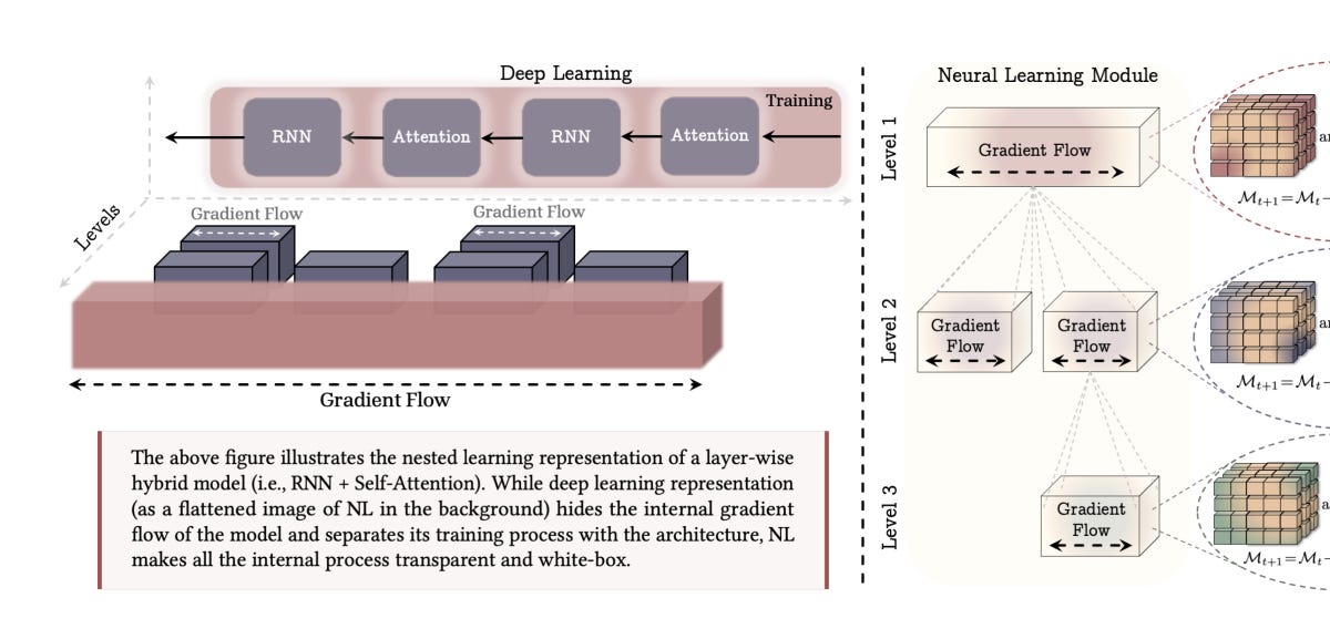 Nested Learning: Why Stacking Layers is an Illusion