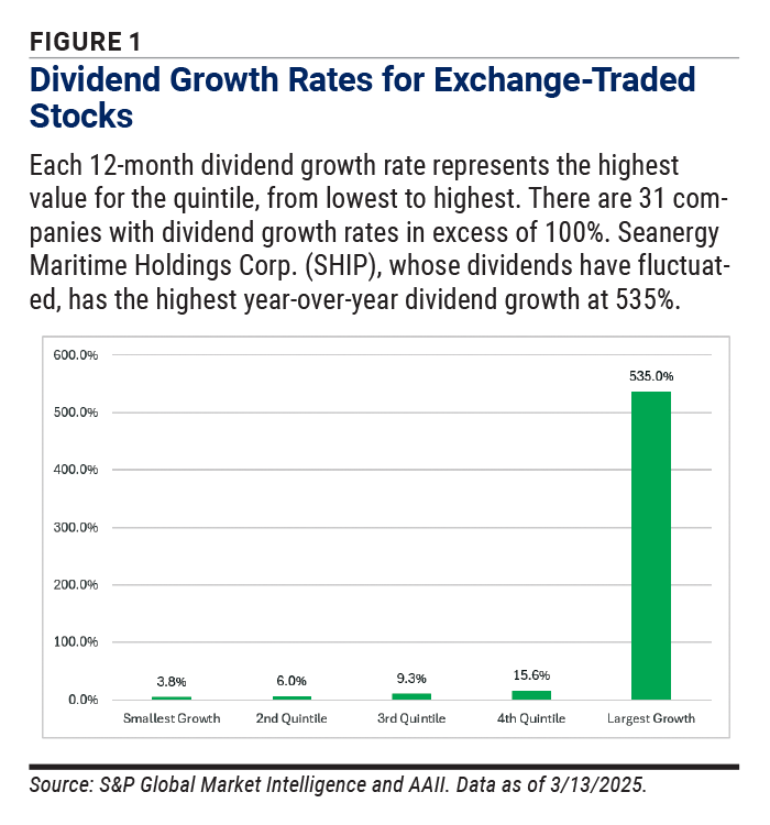 Figure 1 Dividend Growth Rates for Exchange-Traded Stocks Figure 1 Dividend Growth Rates for Exchange-Traded Stocks