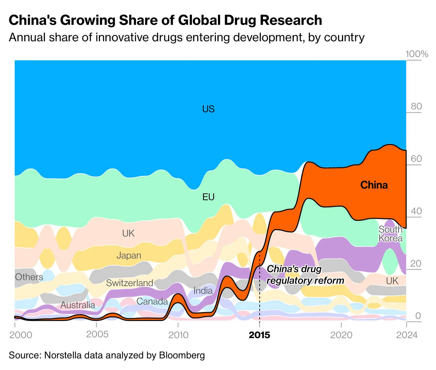可能是包含下列内容的图形：地图、海报和上面的文字是“China's Growing Share of Global Drug Research Annual share of innovative drugs entering development, by country 100% US 80 EU 60 UK China Japan Others 40 South Korea Switzerland Australia India Canada China's drug regulatoryreform regulatory 2000 20 2005 UK 2010 Source: Norstella data analyzed by Bloomberg 2015 2020 2024”