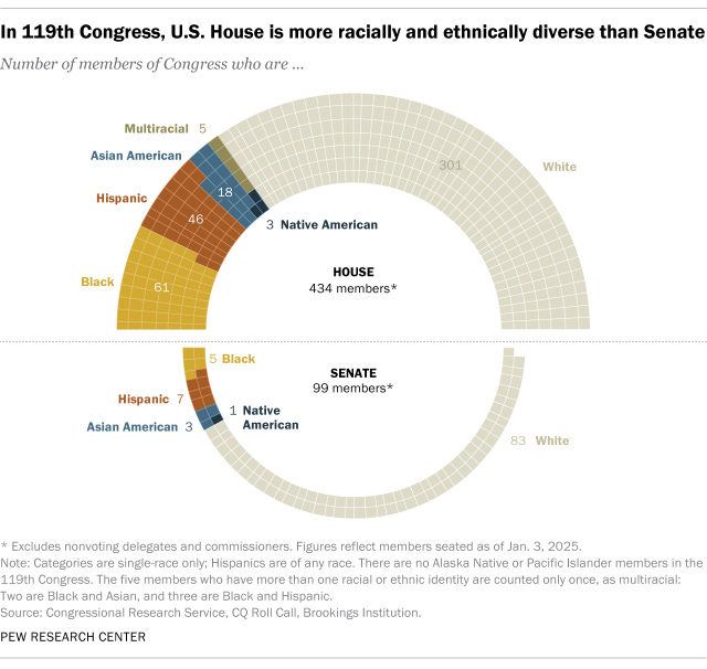 A chart showing that, in 119th Congress, U.S. House is more racially and ethnically diverse than Senate.