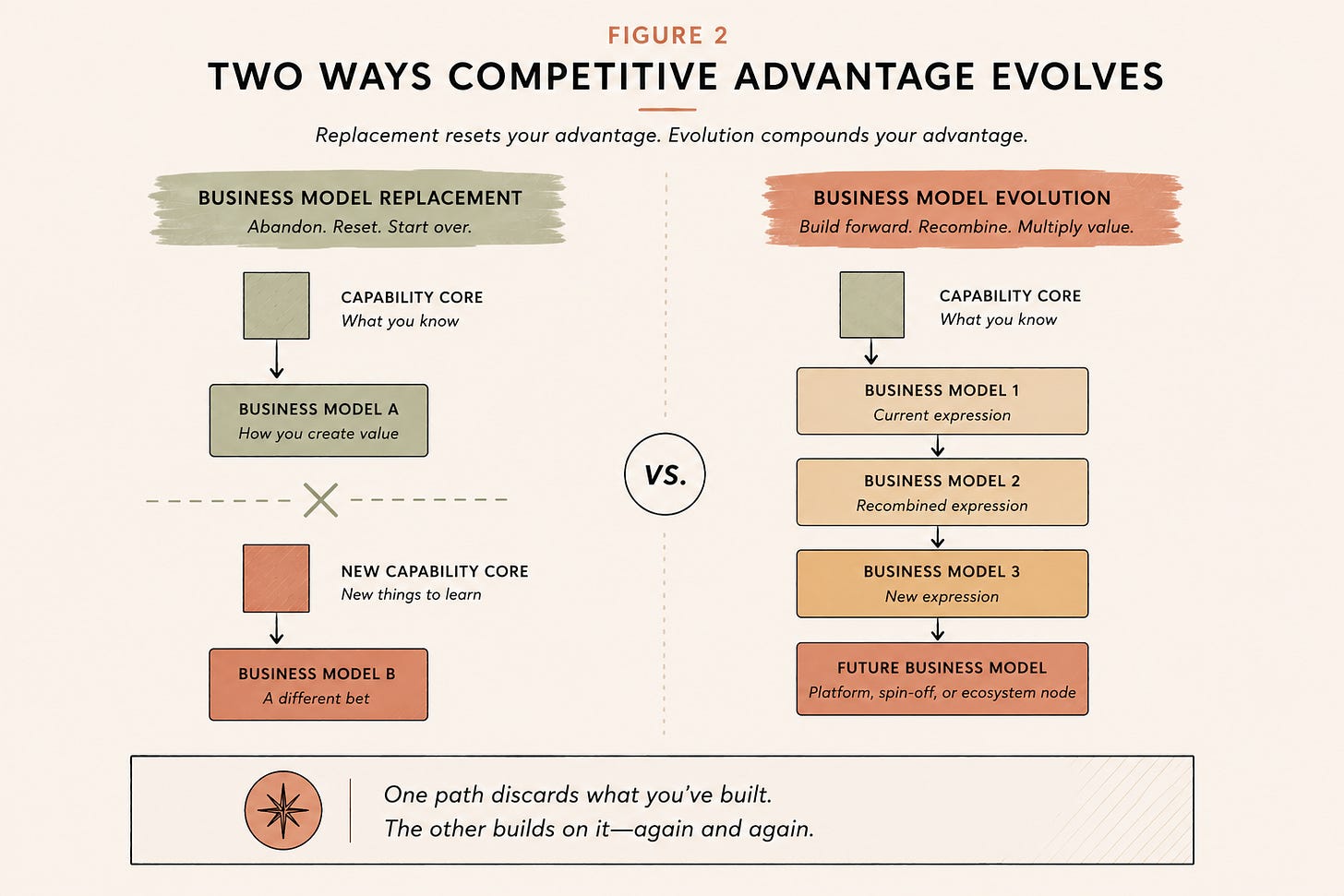 Business model replacement vs evolution — strategic optionality compounds capabilities Business model replacement vs evolution — strategic optionality compounds capabilities