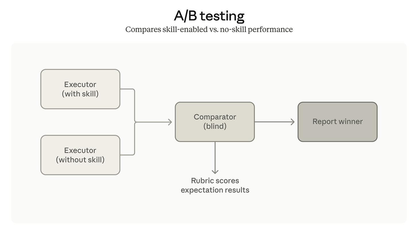 A/B Testing A/B Testing