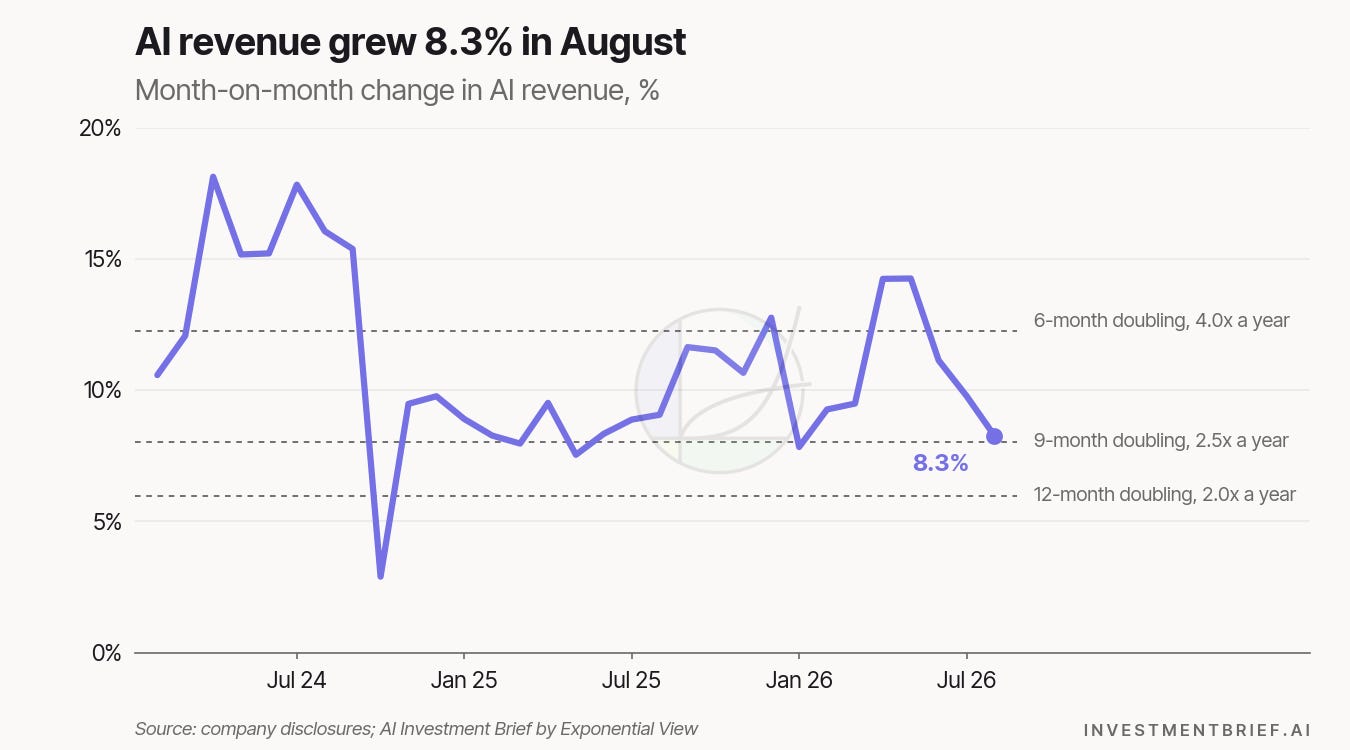 Month-on-month growth in AI revenue, 8.3% in August against a 10.9% twelve-month average Month-on-month growth in AI revenue, 8.3% in August against a 10.9% twelve-month average