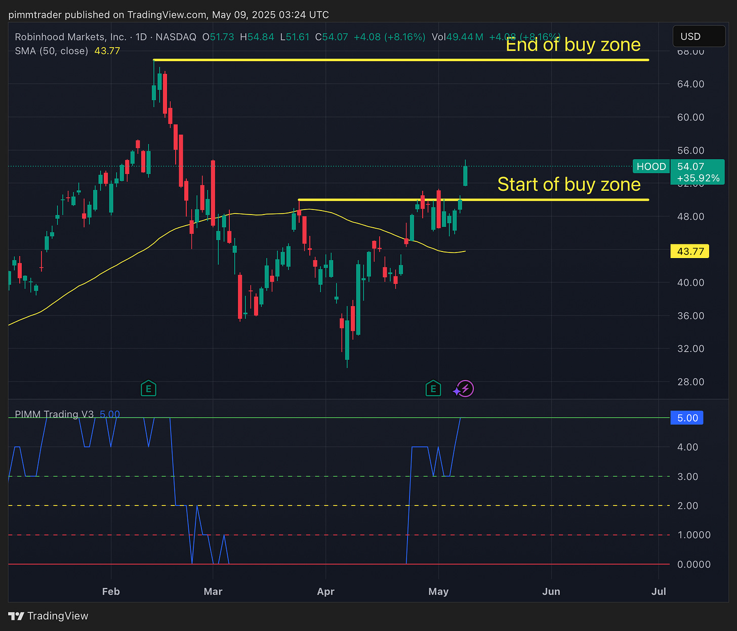 HOOD daily chart with the 50-day moving average