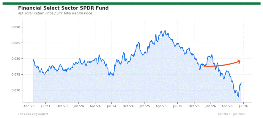 Title: xlf_spy - Description: Ratio chart xlf_spy Title: xlf_spy - Description: Ratio chart xlf_spy