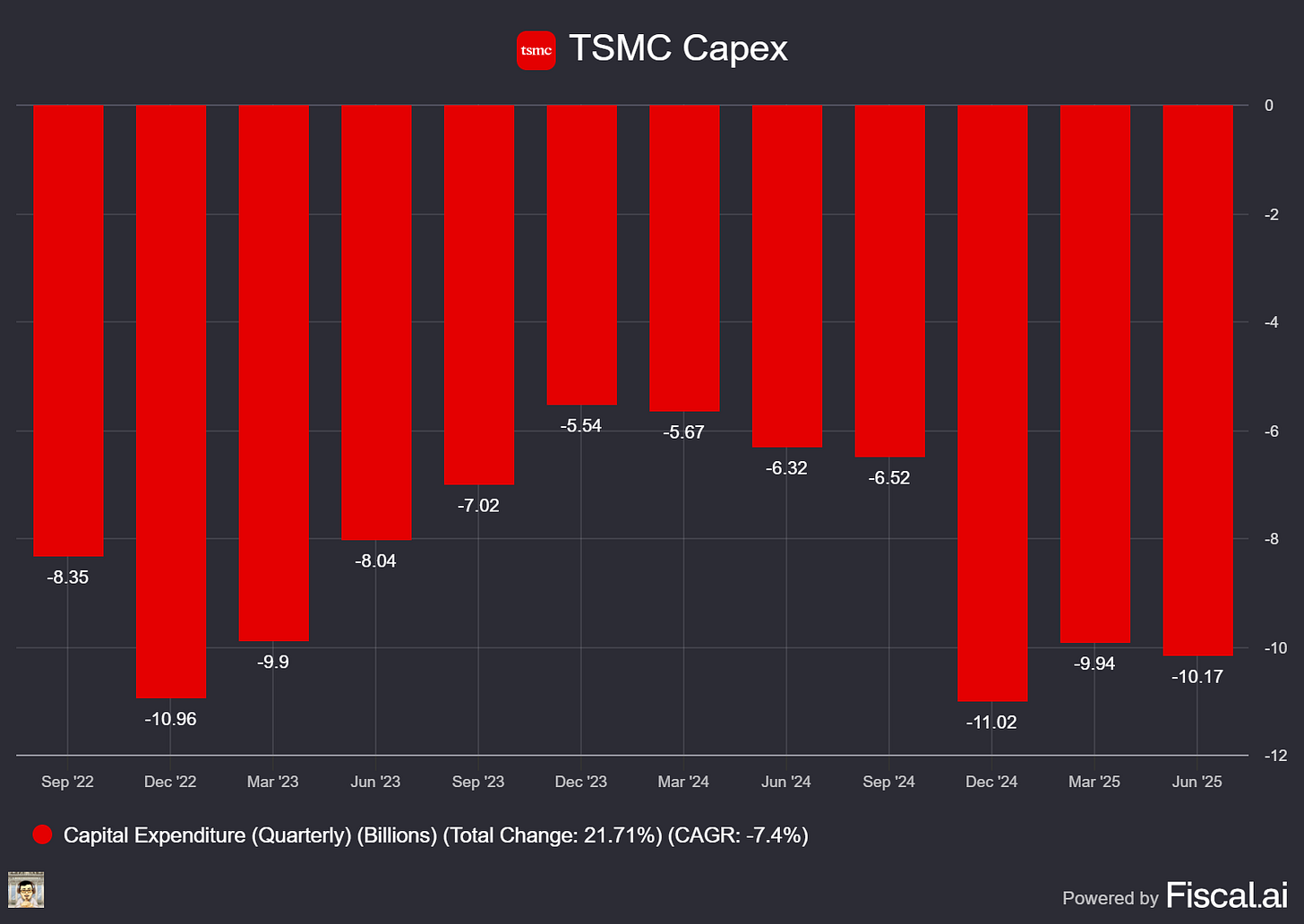 Chart preview